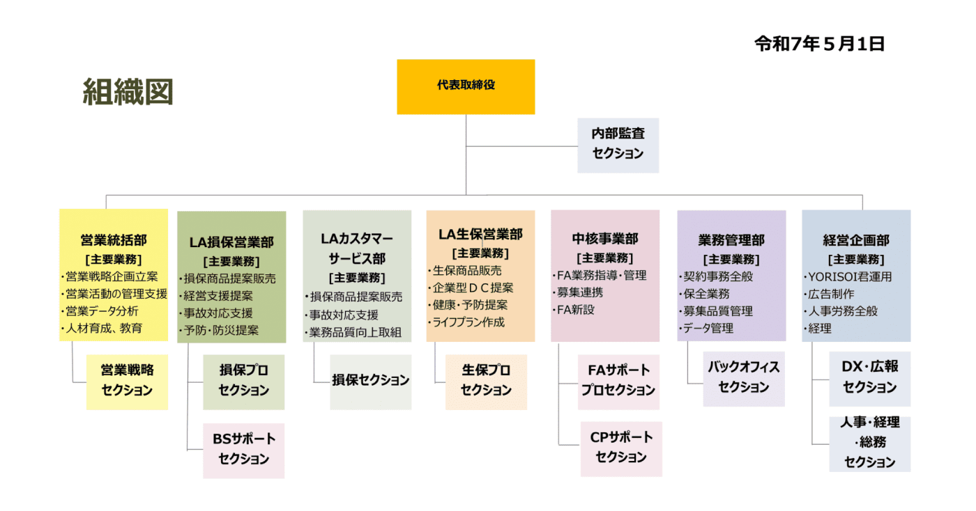 組織図