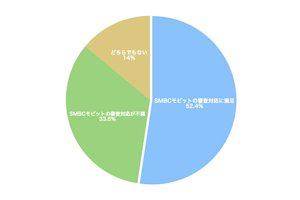 SMBCモビットに関するアンケート調査