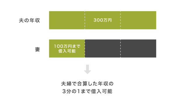 配偶者貸付の仕組み