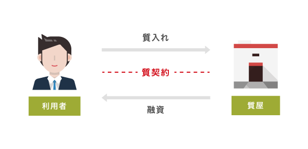 質屋でお金を借りる仕組み