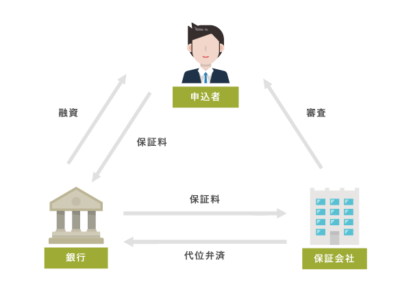 保証会社の仕組み