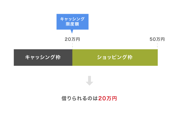 クレジットカードのキャッシング機能の利用額をイメージした画像