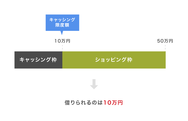 ショッピング枠を40万円利用した場合のキャッシング枠の利用限度額