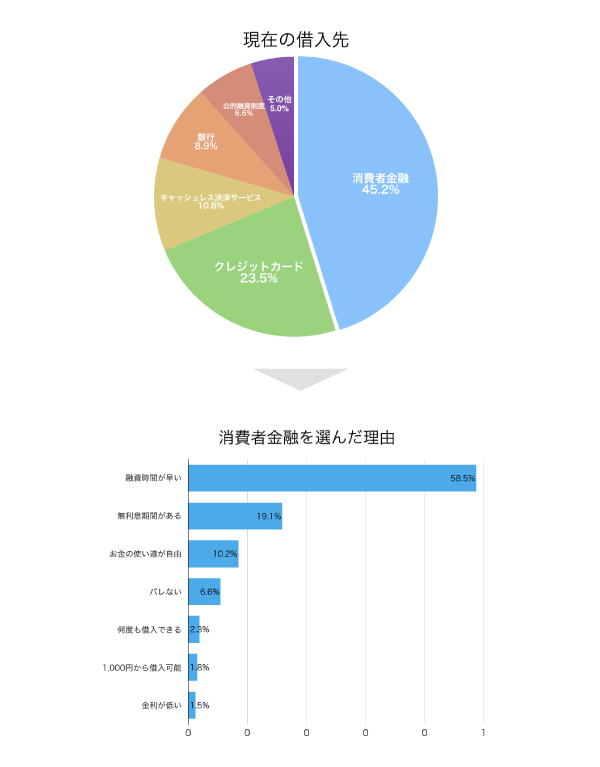 現在の借入先アンケート結果