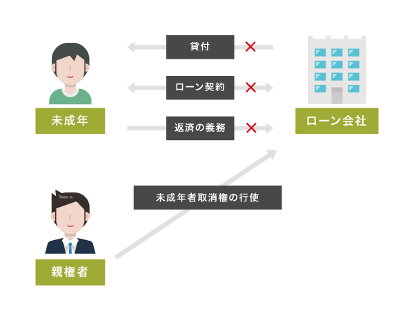 未成年者取り消しの仕組み