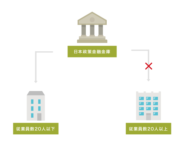 マル経融資貸付条件のイメージ