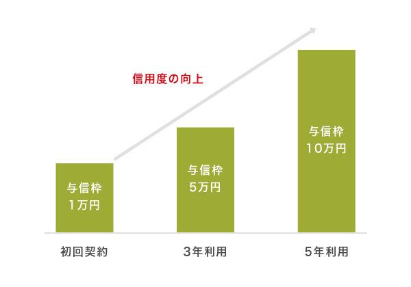 CREZITの与信上限額の仕組み