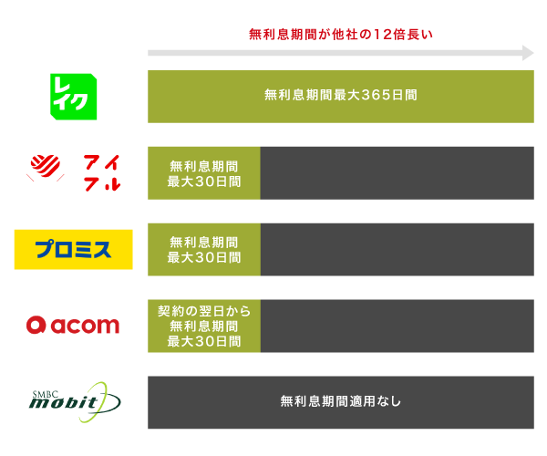 消費者金融の無利息期間を比較したイラスト