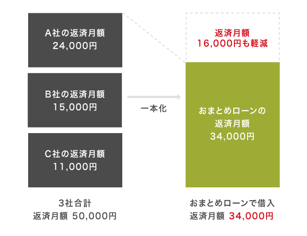 おまとめローンの仕組み