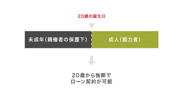 ローン契約が独断でできる年齢