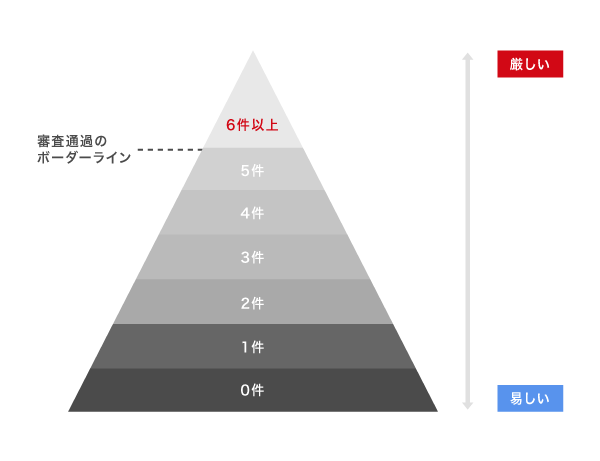 借り入れ件数ごとの審査難易度