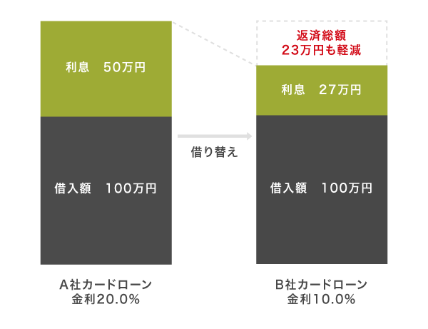 借り換えローンの仕組み