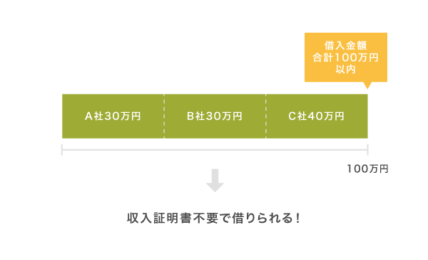 収入証明書不要で借りる条件のイメージ