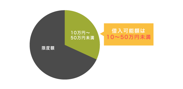 カードローンの借入限度額