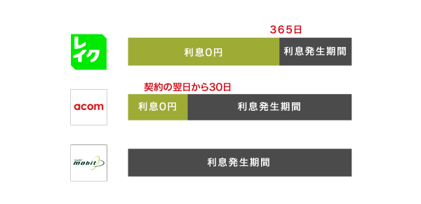 無利息期間の説明図