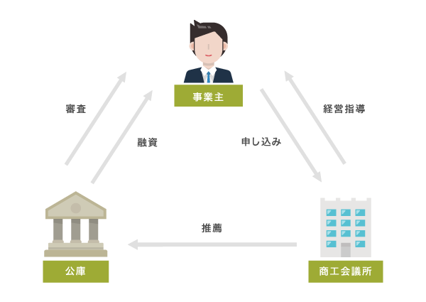 マル経融資の仕組みのイメージ