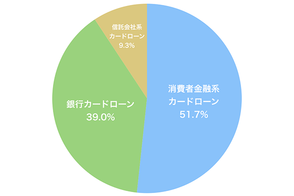 ユーザーが使用しているローンカードの種類を調査したアンケート結果