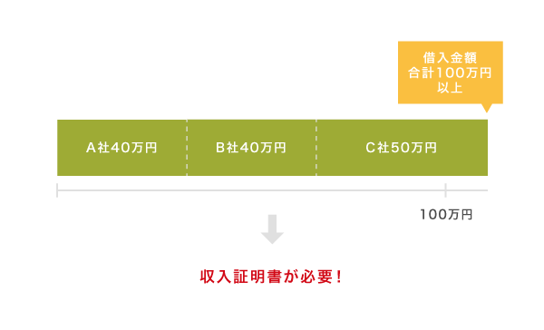 収入証明書なしのカードローンで借りる条件のイメージ