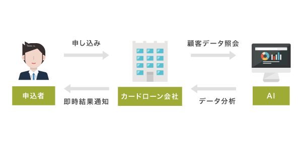 カードローンの審査方法をイメージした画像