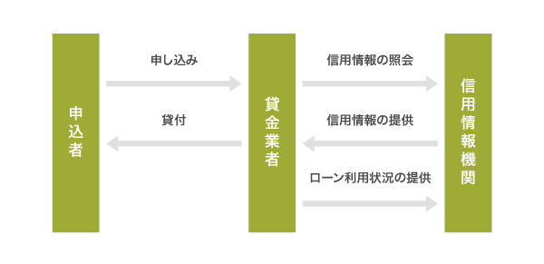 指定信用情報制度の仕組み