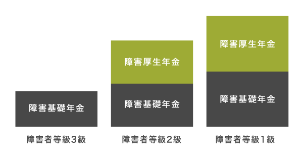 障害年金で受給できるお金を表した画像