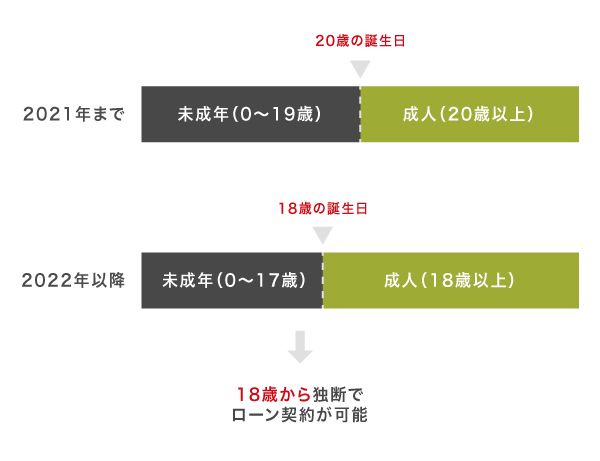 成人年齢引き下げ