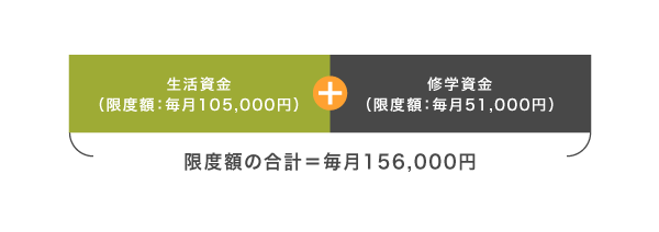 母子父子寡婦福祉資金貸付金の限度額