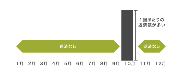 母子父子寡婦福祉資金貸付金の年賦