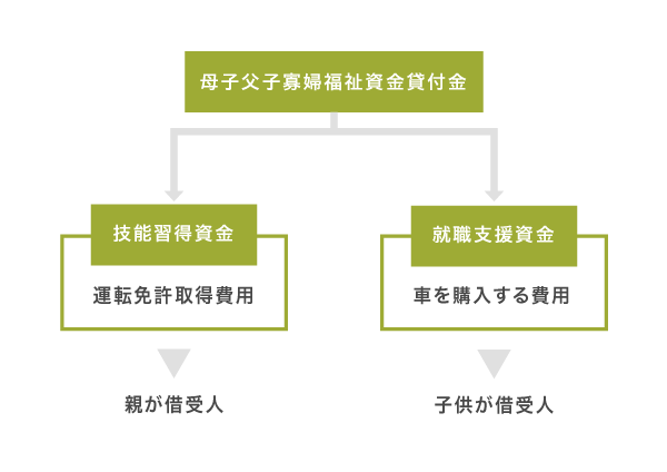 就職支度資金と技能習得資金