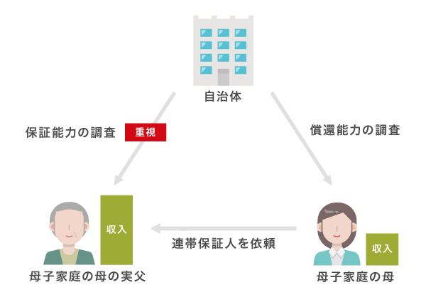 母子父子寡婦福祉資金貸付金の連帯保証人