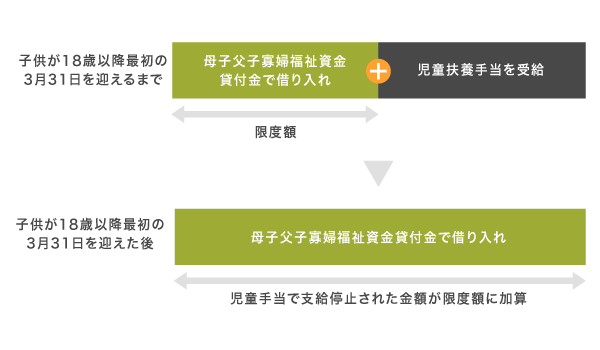 児童扶養手当が対象外となった世帯の母子父子寡婦福祉資金貸付金の限度額