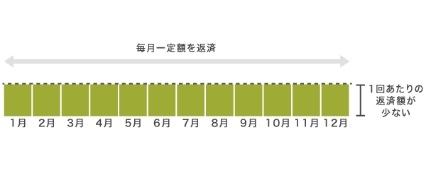 母子父子寡婦福祉資金貸付金の月賦