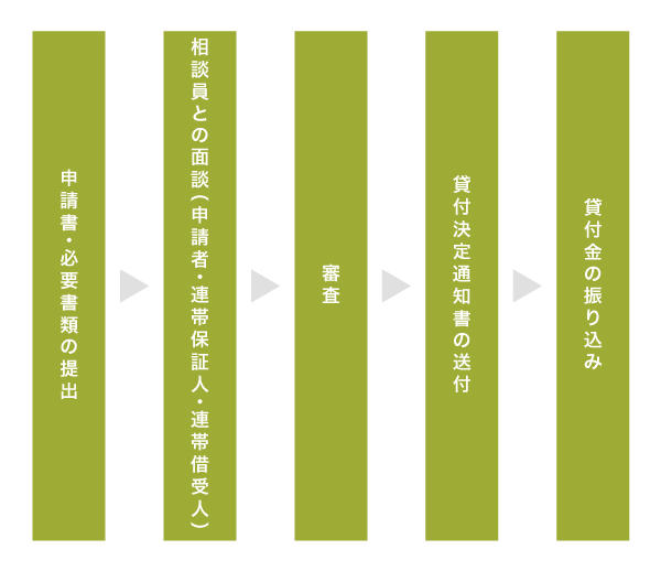 母子父子寡婦福祉資金貸付金でお金を借りる流れ