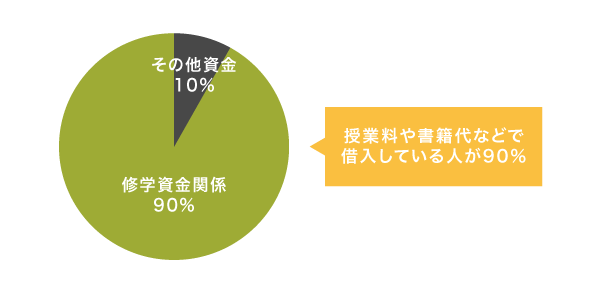 母子父子寡婦福祉資金貸付金の用途