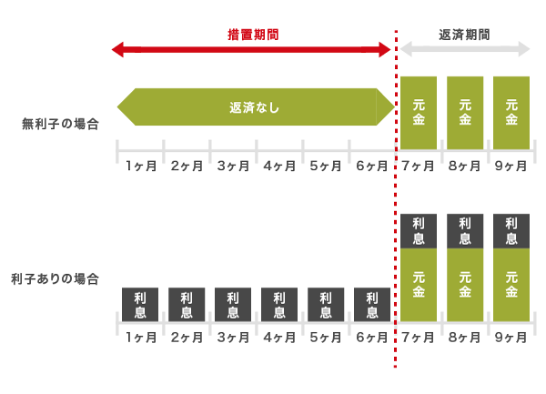 母子父子寡婦福祉資金貸付金の措置期間