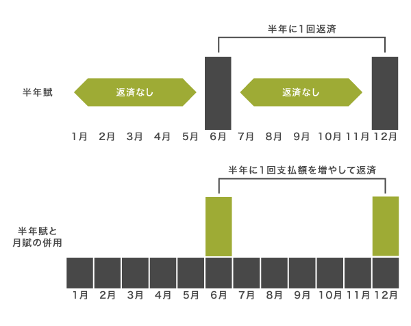 母子父子寡婦福祉資金貸付金の半年賦