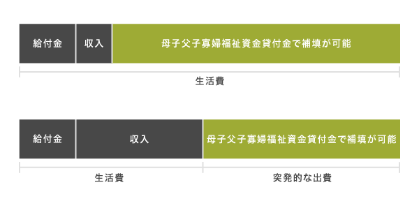 母子父子寡婦福祉資金貸付金の仕組み