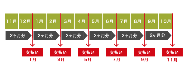 母子父子寡婦福祉資金貸付金の振込時期