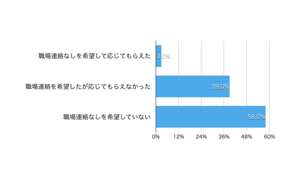 クレジットカードで電話連絡をなしにできた割合を表したグラフ