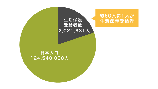 生活保護受給者の割合