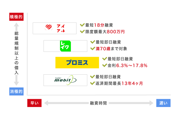 総量規制対象外で借りられる消費者金融を比較した図