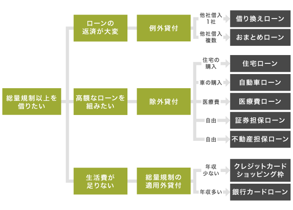 総量規制対象外の借り入れ方法のフローチャート