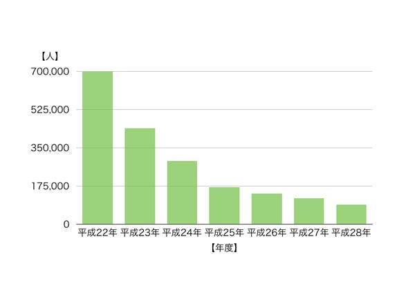 借り入れ件数が5件以上ある人の割合を表したグラフ