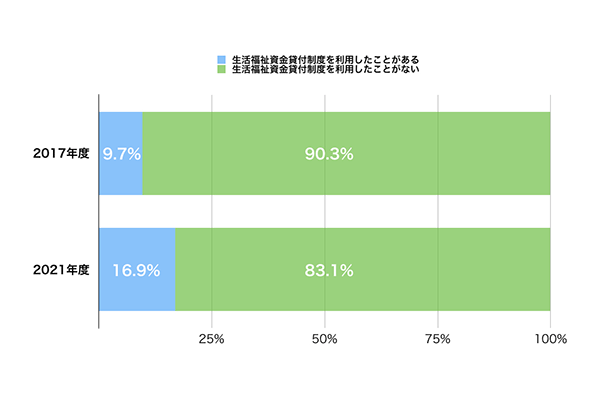 生活福祉資金貸付制度を利用したことがある人の割合