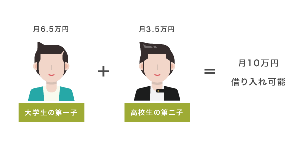 教育支援資金で複数人の子供を不要している場合の借入額