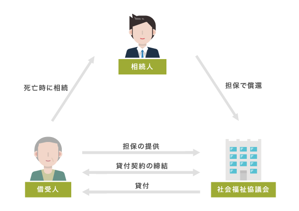 不動産担保型生活資金の仕組み