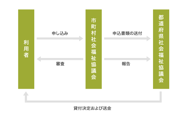 生活福祉資金貸付制度の仕組み