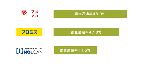 消費者金融の新規成約率の比較