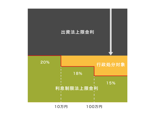 利息制限法の上限金利