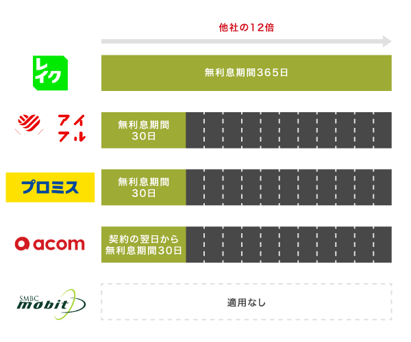 レイク（旧レイクALSA）と他社の無利息期間の比較